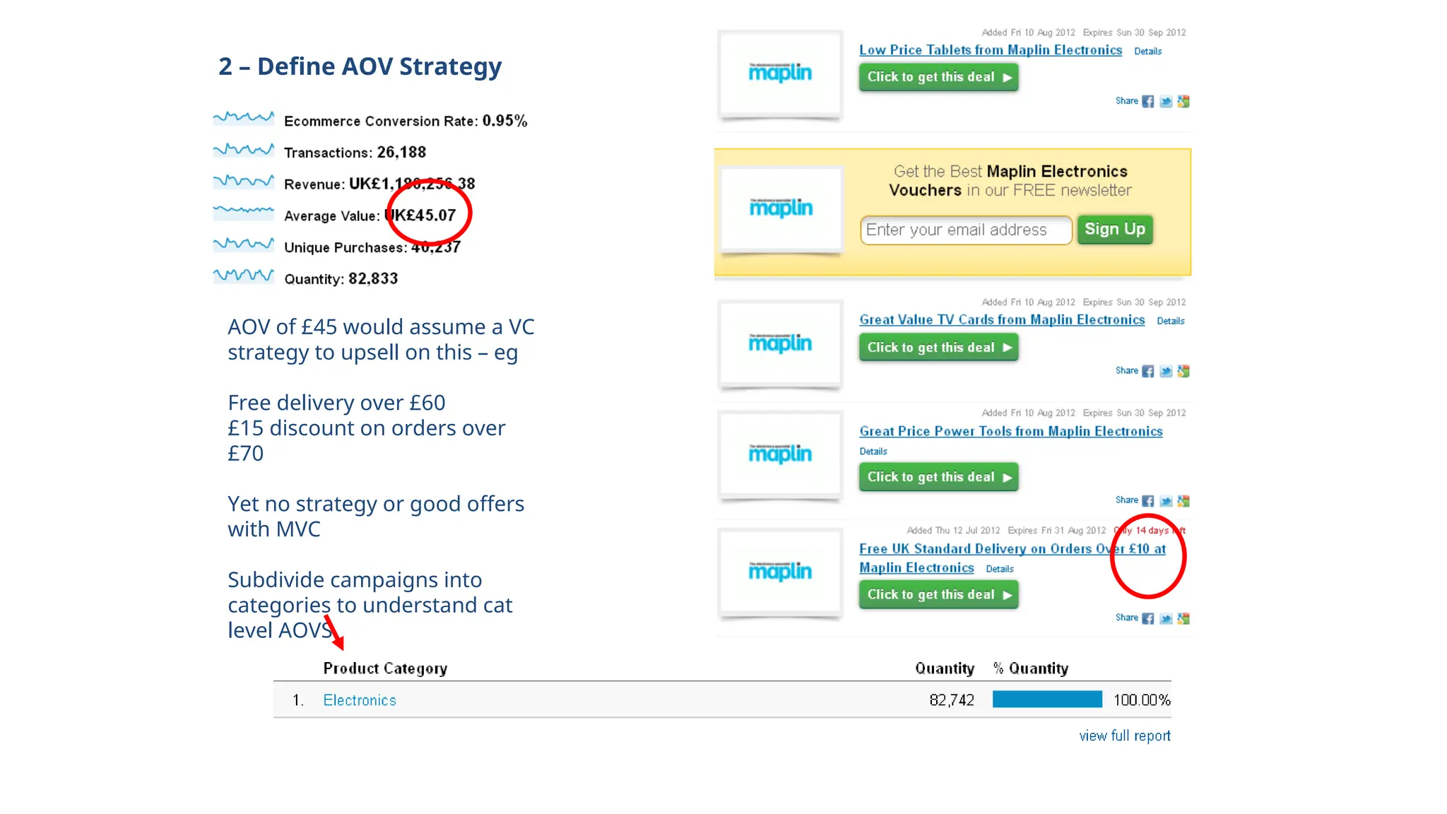 2 – Define AOV Strategy
AOV of £45 would assume a VC
strategy to upsell on this – eg
Free delivery over £60
£15 discount on orders over
£70
Yet no strategy or good offers
with MVC
Subdivide campaigns into
categories to understand cat
level AOVS
 