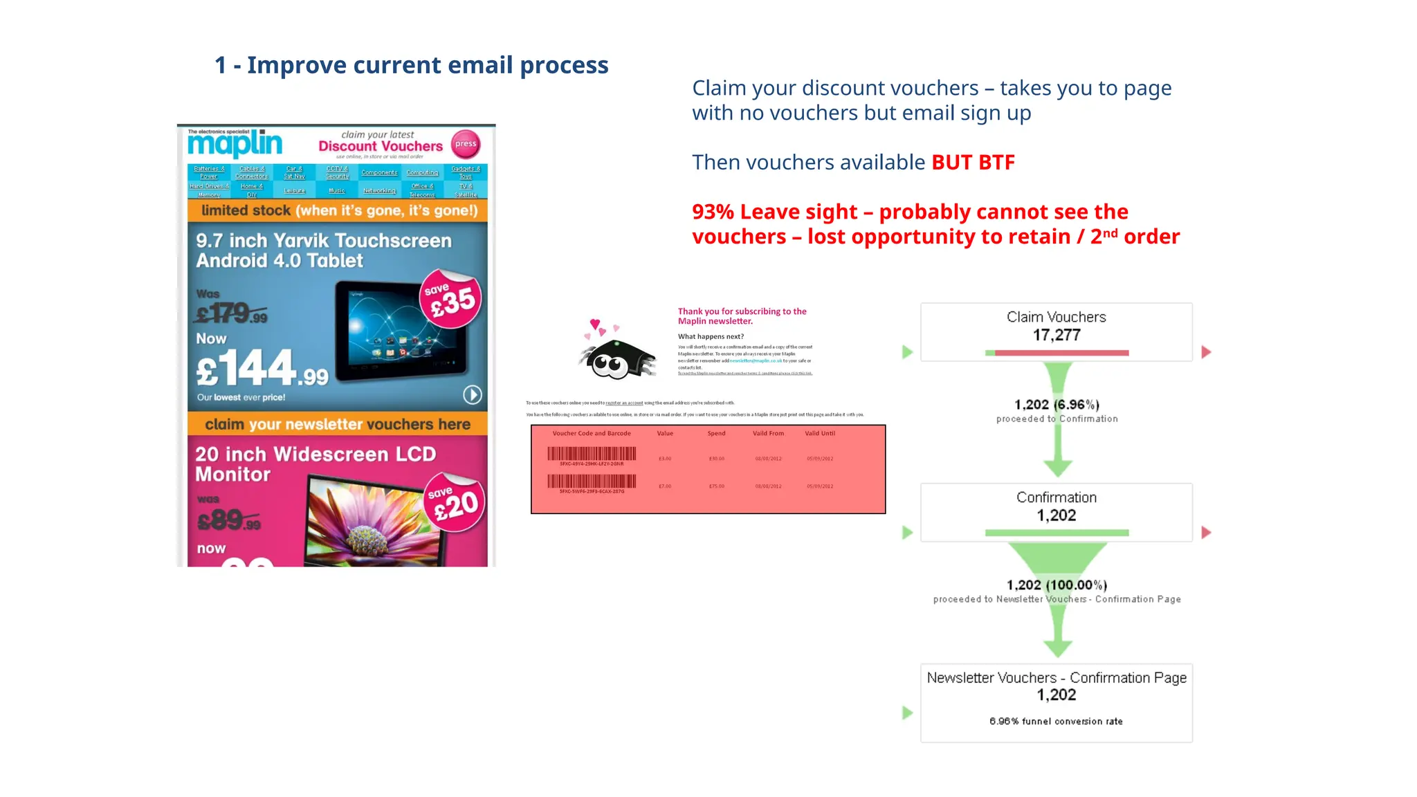 1 - Improve current email process
Claim your discount vouchers – takes you to page
with no vouchers but email sign up
Then vouchers available BUT BTF
93% Leave sight – probably cannot see the
vouchers – lost opportunity to retain / 2nd
order
 