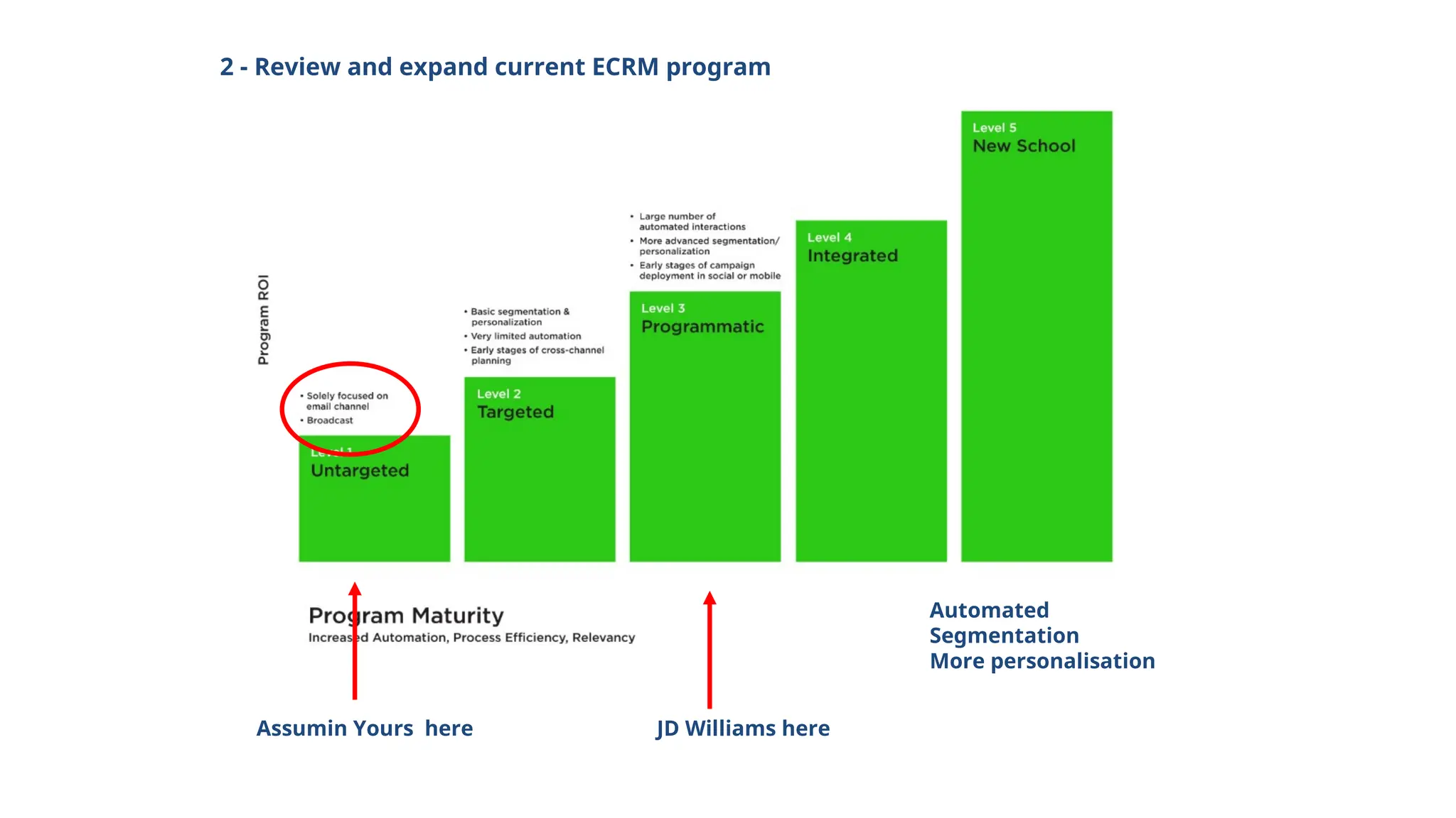 2 - Review and expand current ECRM program
Assumin Yours here JD Williams here
Automated
Segmentation
More personalisation
 