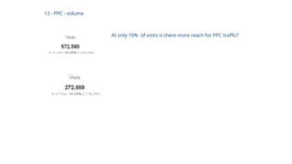 13 - PPC - volume
At only 10% of visits is there more reach for PPC traffic?
 