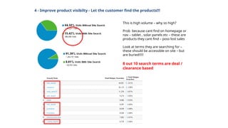 4 - Improve product visibilty - Let the customer find the products!!!
This is high volume – why so high?
Prob because cant find on homepage or
nav – tablet , solar panels etc – these are
products they cant find – poss lost sales
Look at terms they are searching for –
these should be accessible on site – but
are buried!!!!!
8 out 10 search terms are deal /
clearance based
 