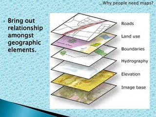  Bring out
relationship
amongst
geographic
elements.
...Why people need maps?
 