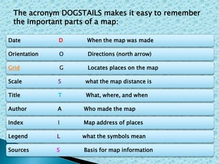 Date D When the map was made
Orientation O Directions (north arrow)
Grid G Locates places on the map
Scale S what the map distance is
Title T What, where, and when
Author A Who made the map
Index I Map address of places
Legend L what the symbols mean
Sources S Basis for map information
The acronym DOGSTAILS makes it easy to remember
the important parts of a map:
 