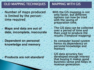  Number of maps produced
is limited by the person-
time required
 Maps and data are out of
date, incomplete, inaccurate
 Dependent on personal
knowledge and memory
 Products are not standard
With the GIS mapping is not
only faster, but different
options can now be tried
with the saving of
preparation time.
 The GIS data can be collected
over a period of time and
then used to produce the
results (Temporal mapping)
 Its computer based system
hence no dependency on
personal knowledge and
memory
 GIS data accuracy has
developed enough interest
that buying it makes good
business sense and helps in
revenue generation.
OLD MAPPING TECHNIQUES MAPPING WITH GIS
 
