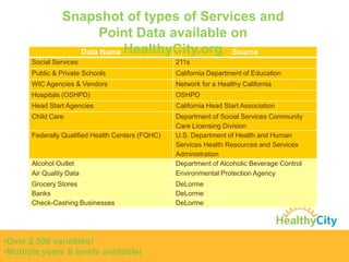 Snapshot of types of Services and
Point Data available on
Data Name HealthyCity.org Source
Social Services

211s

Public & Private Schools

California Department of Education

WIC Agencies & Vendors

Network for a Healthy California

Hospitals (OSHPD)

OSHPD

Head Start Agencies

California Head Start Association

Child Care

Alcohol Outlet
Air Quality Data

Department of Social Services Community
Care Licensing Division
U.S. Department of Health and Human
Services Health Resources and Services
Administration
Department of Alcoholic Beverage Control
Environmental Protection Agency

Grocery Stores
Banks
Check-Cashing Businesses

DeLorme
DeLorme
DeLorme

Federally Qualified Health Centers (FQHC)

•Over 2,500 variables!
•Multiple years & levels available!

 
