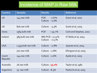 MAP in ColostrumColostrum good sample for MAP isolationEarly potential exposure of dairy calfMAP detected in udder tissue supramammary lymph nodes                          (Chiodiniet al, 1984)(Streeter et al, 1995)