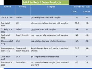 MAP in Powdered milkCoffee cream, whole milk powder, half-fat milk, skimmed milk,and baby food can also be contaminated 