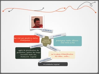 sa tête
                                                       de loin

                                sa p
                                     hra                                         rs
                                         se                                 cou
                                                                    l e con
Qui c'est qu'a planté la chaîne
        d'intégration ?                       franck                         prototypage rapide, efficace :
                                             theroude                              aller droit au but
                                      ions
                          s ré alisat
                      se                                   il a
                                                                  été
                                                                        bo
                                                                             n
     applis de planification de
   production, gestion des temps
        travaillés multi site,                                 sur la phase d'identification
        framework logiciel                                              des idées... enfin...
                                                         sse
                                                    l bo
                                              l us i
                                       et en p

                                              ➜ architecte logiciel




                                                                                                              6
 