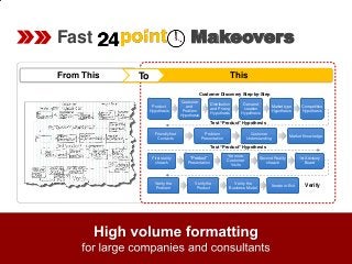 Fast Makeovers
Product
Hypothesis
Customer
and
Problem
Hypothesis
Distribution
and Pricing
Hypothesis
Demand
creation
Hypothesis
Market type
Hypothesis
Competitive
Hypothesis
Friendly first
Contacts
Problem
Presentation
Customer
Understanding
Market Knowledge
First reality
cheack
“Product”
Presentation
Yet more
Customer
Visits
1st Advisory
Board
Second Reality
cheack
Verity the
Problem
Verify the
Product
Verity the
Business Model
Iterate or Exit Verify
Customer Discovery Step-by-Step
Test “Product” Hypothesis
Test “Product” Hypothesis
ThisFrom This To
 