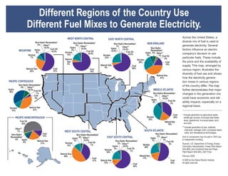 Different Regions of the Country Use
                   Different Fuel Mixes to Generate Electricity.
                                                             WEST NORTH CENTRAL                                                                                                  Across  the  United  States,  a  
                                                                                                   EAST NORTH CENTRAL
                        Non-Hydro Renewables*                                                                                                                                    diverse  mix  of  fuel  is  used  to  
                                                                  Non-Hydro Renewables*                  Non-Hydro Renewables*               NEW ENGLAND
                          2% Other**                                3% Other**                                                                                                   generate  electricity.  Several  
                                                                                                           1%    Other**
                                <0.5%                          Hydro     <0.5%                        Hydro                                     Non-Hydro
                                      Fuel Oil                                                                   <0.5%
           MOUNTAIN Hydro              <0.5%
                                                                2%
                                                                              Fuel Oil                <0.5%          Fuel Oil
                                                                                                                                                Renewables*
                         8%                               Nuclear                                                                          Hydro 6% Other**
                 Nuclear                                   15%                 <0.5%                                  <0.5%                                                      company’s  decision  to  use  
                                                                                              Nuclear                                       5%         1% Fuel Oil
                   7%                                                                          23%                                                          4%                   particular  fuels.  These  include  
                                                          Natural                                                                Nuclear
                                                           Gas                                                                    28%                            Coal            the  price  and  the  availability  of  
                                                            5%                              Natural Gas                                                          15%
                                                                                                                          Coal                                                   supply.  This  map,  arranged  by  
                                                                                                5%                        69%
                   Natural Gas                 Coal                              Coal                                                                                            census  region,  illustrates  the    
                      25%                      57%                               74%
                                                                                                                                                                                 diversity  of  fuel  use  and  shows  
                                                                                                                                                         Natural Gas
                                                                                                                                                            41%                  how  the  electricity  genera-­
PACIFIC CONTIGUOUS                                                                                                                                                               tion  mixes  in  various  regions  
           Non-Hydro Renewables*                                                                                                                                                 of  the  country  differ.  The  map  
             9%    Other**
Hydro              <0.5% Fuel Oil                                                                                                                  MIDDLE ATLANTIC               further  demonstrates  that  major  
 38%
                             1%                                                                                                                    Non-Hydro Renewables*         changes  in  the  generation  mix  
                           Coal                                                                                                                     2%     Other**
                            4%                                                                                                                              <0.5%                could  have  economic  and  reli-­
                                                                                                                                                 Hydro            Fuel Oil
                                                                                                                                                  6%                2%
                                                                                                                                                                                 ability  impacts,  especially  on  a  
                                                                                                                                                                                 regional  basis.
 Nuclear               Natural Gas
  12%                     37%

                                                                                                                                                                          Coal   * Includes generation by agricultural waste,
        PACIFIC NONCONTIGUOUS                                                                                                               Nuclear                       36%      landﬁll gas recovery, municipal solid waste,
                                                                                                                                             35%                                   wood, geothermal, non-wood waste, wind,
            Fuel Oil                                                                                                                                             Natural Gas
             54%                                                                                                                                                    19%            and solar.
                                                                                                                                                                                 ** Includes generation by tires, batteries,
      Other**                                                                                                                                                                       chemicals, hydrogen, pitch, purchased steam,
        1%                                                WEST SOUTH CENTRAL                                                               SOUTH ATLANTIC
                                      Coal                                                                                                            Non-Hydro Renewables*         sulfur, and miscellaneous technologies.
   Non-Hydro                                                        Non-Hydro Renewables*
                                      12%                                                                                                              2%
  Renewables*
                                                                 Hydro
                                                                      4% Other**                  EAST SOUTH CENTRAL                             Hydro     Other**               Sum of components may not add to 100% due
      4%     Hydro                                                        <0.5%                                                                   1%         1%                  to independent rounding.
                                 Natural Gas                      1%                                     Non-Hydro Renewables*                                  Fuel Oil
              8%                    21%                   Nuclear              Fuel Oil                     2% Other**                                             3%            Sources: U.S. Department of Energy, Energy
                                                           12%                   1%                                                   Nuclear
                                                                                                       Hydro   <0.5%                   24%                                       Information Administration, Power Plant Report
                                                                                                                    Fuel Oil
                                                                                                Nuclear 3%             1%
                                                                                                                                                                                 (EIA-906), and Combined Heat and Power
                                                                                                 19%                                                                             Plant Report (EIA-920), 2007 Final.
                                                      Natural Gas
                                                         46%                                                                       Natural Gas                                   February 2009
                                                                                   Coal                                               17%
                                                                                   37%      Natural Gas                                                                 Coal     © 2009 by the Edison Electric Institute.
                                                                                               12%                         Coal                                         53%      All rights reserved.
                                                                                                                           64%
 