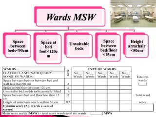 Wards MSW
Space
between
beds<90cm
Space at
bed
foot<120c
m
Unsuitable
beds
Space
between
bed/floor
<15cm
Height
armchair
<50cm
 