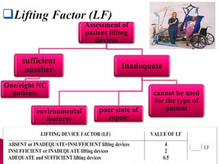 Assessment of
patient lifting
devices
sufficient
number
One/eight NC
patients
Inadequate
environmental
features
poor state of
repair
cannot be used
for the type of
patient
 