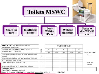 Toilets MSWC
Space for
turn
Insufficient
height
Door
Width<
85cm
Without
side grips
Space at
side WC<80
cm
 