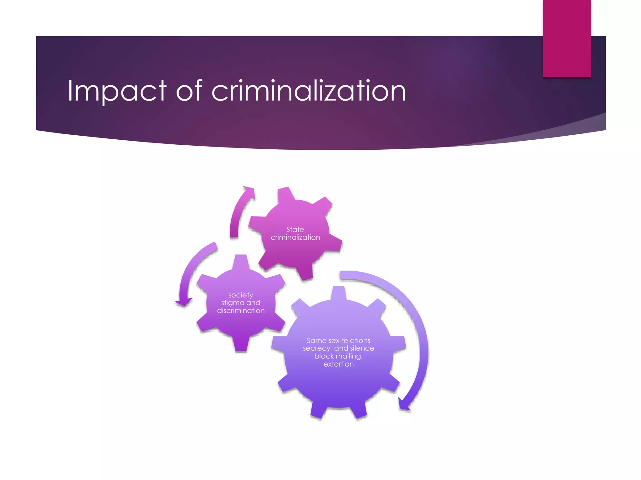 Impact of criminalization
Same sex relations
secrecy and silence
black mailing,
extortion
society
stigma and
discrimination
State
criminalization
 