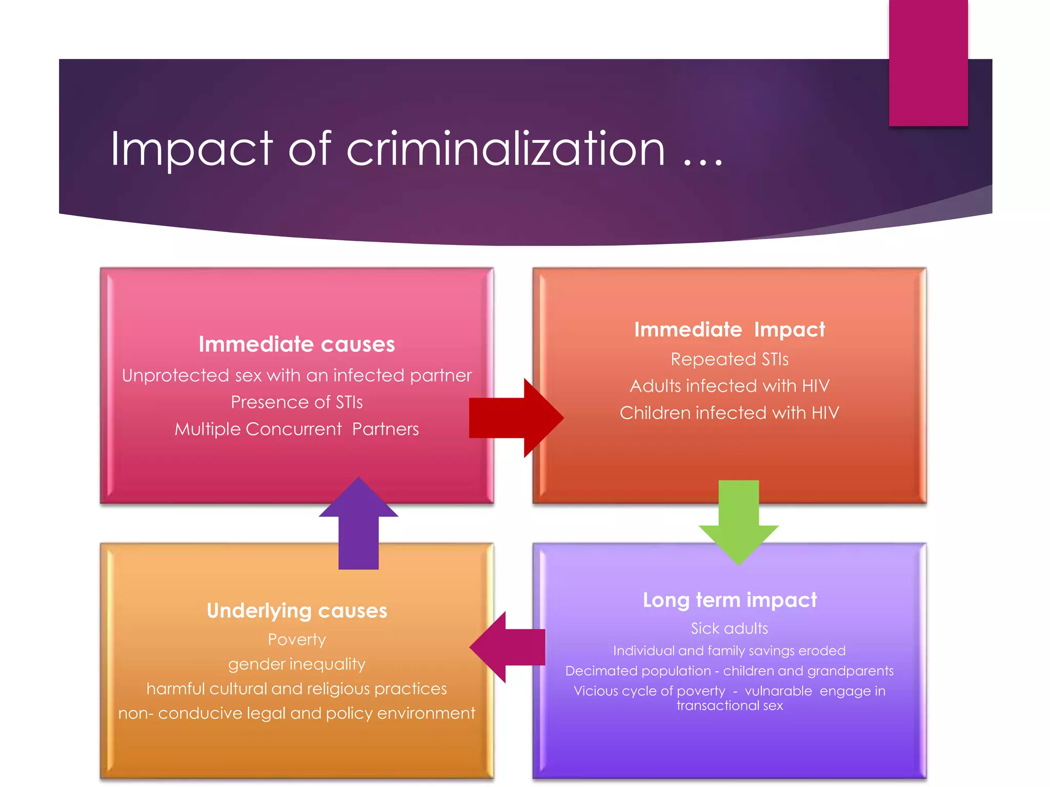 Impact of criminalization …
Immediate causes
Unprotected sex with an infected partner
Presence of STIs
Multiple Concurrent Partners
Immediate Impact
Repeated STIs
Adults infected with HIV
Children infected with HIV
Underlying causes
Poverty
gender inequality
harmful cultural and religious practices
non- conducive legal and policy environment
Long term impact
Sick adults
Individual and family savings eroded
Decimated population - children and grandparents
Vicious cycle of poverty - vulnarable engage in
transactional sex
 