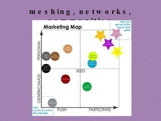 meshing, networks, communities 
