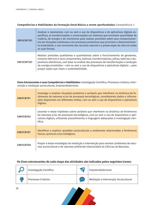 36
COMPONENTE 2 [ ENERGIAS LIMPAS ]
Competências e Habilidades da Formação Geral Básica a serem aprofundadas: Competência 1.
EM13CNT101
Analisar e representar, com ou sem o uso de dispositivos e de aplicativos digitais es-
pecíficos, as transformações e conservações em sistemas que envolvam quantidade de
matéria, de energia e de movimento para realizar previsões sobre seus comportamen-
tos em situações cotidianas e em processos produtivos que priorizem o desenvolvimen-
to sustentável, o uso consciente dos recursos naturais e a preservação da vida em todas
as suas formas.
EM13CNT107
Realizar previsões qualitativas e quantitativas sobre o funcionamento de geradores,
motores elétricos e seus componentes, bobinas, transformadores, pilhas, baterias e dis-
positivos eletrônicos, com base na análise dos processos de transformação e condução
de energia envolvidos – com ou sem o uso de dispositivos e aplicativos digitais –, para
propor ações que visem a sustentabilidade.
Eixos Estruturantes e suas Competências e Habilidades: Investigação Cientifica, Processos criativos, Inter-
venção e mediação sociocultural, Empreendedorismo.
EMIFCNT01
Investigar e analisar situações-problema e variáveis que interferem na dinâmica de fe-
nômenos da natureza e/ou de processos tecnológicos, considerando dados e informa-
ções disponíveis em diferentes mídias, com ou sem o uso de dispositivos e aplicativos
digitais.
EMIFCNT02
Levantar e testar hipóteses sobre variáveis que interferem na dinâmica de fenômenos
da natureza e/ou de processos tecnológicos, com ou sem o uso de dispositivos e apli-
cativos digitais, utilizando procedimentos e linguagens adequados à investigação cien-
tífica.
EMIFCNT07
Identificar e explicar questões socioculturais e ambientais relacionadas a fenômenos
físicos, químicos e/ou biológicos.
EMIFCNT09
Propor e testar estratégias de mediação e intervenção para resolver problemas de natu-
reza sociocultural e de natureza ambiental relacionados às Ciências da Natureza.
Os Eixos estruturantes de cada etapa das atividades são indicados pelos seguintes ícones:
Investigação Científica Empreendedorismo
Processos Criativos Mediação e Intervenção Sociocultural
MAPPA_CNT_MAT_UC_aguas-V8.indd 36
MAPPA_CNT_MAT_UC_aguas-V8.indd 36 26/11/21 18:12
26/11/21 18:12
 
