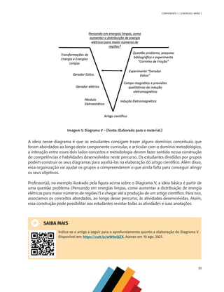 51
COMPONENTE 2 [ ENERGIAS LIMPAS ]
Imagem 5: Diagrama V – (Fonte: Elaborado para o material.)
A ideia nesse diagrama é que os estudantes consigam trazer alguns domínios conceituais que
foram abordados ao longo deste componente curricular, e articular com o domínio metodológico,
a interação entre esses dois lados conceitos e metodologia devem fazer sentido nessa construção
de competências e habilidades desenvolvidos neste percurso. Os estudantes divididos por grupos
podem construir os seus diagramas para auxiliá-los na elaboração do artigo científico. Além disso,
essa organização vai ajudar os grupos a compreenderem o que ainda falta para conseguir atingir
os seus objetivos.
Professor(a), no exemplo ilustrado pela figura acima sobre o Diagrama V, a ideia básica é partir de
uma questão problema (Pensando em energias limpas, como aumentar a distribuição de energia
elétricas para maior números de regiões?) e chegar até a produção de um artigo científico. Para isso,
associamos os conceitos abordados, ao longo desse percurso, às atividades desenvolvidas. Assim,
essa construção pode possibilitar aos estudantes revistar todas as atividades e suas anotações.
SAIBA MAIS
Indica-se o artigo a seguir para o aprofundamento quanto a elaboração do Diagrama V.
Disponível em: https://cutt.ly/wW0eQZX. Acesso em 10 ago. 2021.
MAPPA_CNT_MAT_UC_aguas-V8.indd 51
MAPPA_CNT_MAT_UC_aguas-V8.indd 51 26/11/21 18:12
26/11/21 18:12
 