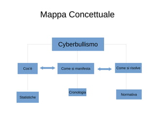 Mappa Concettuale
Cyberbullismo
Cos’è Come si manifesta Come si risolve
Statistiche
Normativa
Cronologia
 