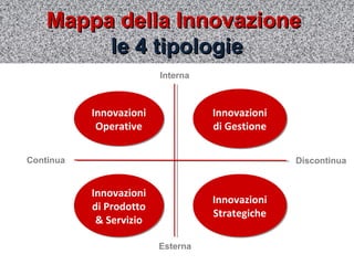 Mappa della InnovazioneMappa della Innovazione
le 4 tipologiele 4 tipologie
Interna
Esterna
DiscontinuaContinua
Innovazioni
di Gestione
Innovazioni
di Gestione
Innovazioni
Operative
Innovazioni
Operative
Innovazioni
di Prodotto
& Servizio
Innovazioni
di Prodotto
& Servizio
Innovazioni
Strategiche
Innovazioni
Strategiche
 