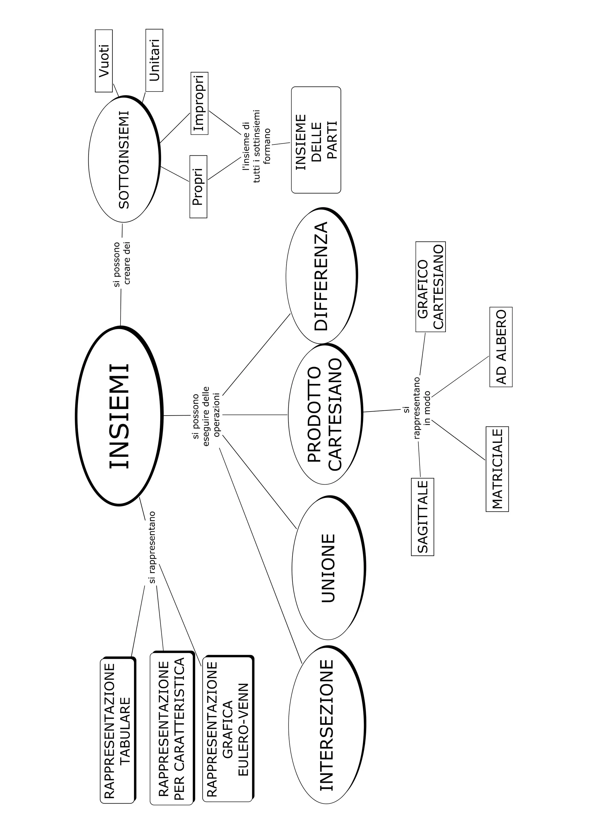 Insiemi Mappa insiemi | PDF