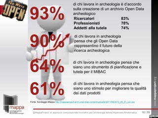 Ricercatori 83%
Professionisti 78%
Addetti alla tutela 74%
di chi lavora in archeologia è d’accordo
sulla creazione di un archivio Open Data
archeologico
di chi lavora in archeologia pensa che
siano uno strumento di pianificazione e
tutela per il MiBAC
di chi lavora in archeologia pensa che
siano uno stimolo per migliorare la qualità
dei dati prodotti
Fonte: Sondaggio Mappa http://mappaproject.arch.unipi.it/wp-content/uploads/2011/08/2013_05_31_csv.csv
90%
93%
64%
61%
di chi lavora in archeologia
pensa che gli Open Data
rappresentino il futuro della
ricerca archeologica
18 / 59@MappaProject: un approccio computazionale innovativo per l’archeologia italiana #opendata #matematica
 