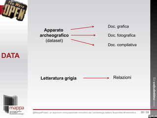 Doc. grafica
Doc. fotografica
Doc. compilativa
Relazioni
Apparato
archeografico
(dataset)
Letteratura grigia
DATA
20 / 59@MappaProject: un approccio computazionale innovativo per l’archeologia italiana #opendata #matematica
 