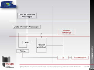 US quantificazioni
Attività
Fasi
Relazioni
preliminari
Interventi
archeologici
Livello Informativo Archeologico
Carta del Potenziale
Archeologico
32 / 59@MappaProject: un approccio computazionale innovativo per l’archeologia italiana #opendata #matematica
 