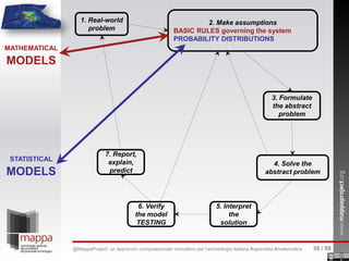 7. Report,
explain,
predict
1. Real-world
problem
3. Formulate
the abstract
problem
4. Solve the
abstract problem
5. Interpret
the
solution
6. Verify
the model
TESTING
2. Make assumptions
BASIC RULES governing the system
PROBABILITY DISTRIBUTIONS
MATHEMATICAL
MODELS
STATISTICAL
MODELS
35 / 59@MappaProject: un approccio computazionale innovativo per l’archeologia italiana #opendata #matematica
 