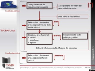 WORKFLOW
Categorizzazione dei
ritrovamenti archeologici
Dare forma ai ritrovamenti
Entrambi influiscono sulla diffusione del potenziale
Creazione aree funzionali:
• urbana
• suburbana
• agricola
Relazioni tra i ritrovamenti
archeologici all’interno dello
stesso periodo
Creazione delle carte
paleogeografiche
Assegnazione del valore del
potenziale informativo
Relazioni tra i ritrovamenti
archeologici di differenti
periodi
Livello sincronico
Livello diacronico
[*]
[**]
[***]
[****]
41 / 59@MappaProject: un approccio computazionale innovativo per l’archeologia italiana #opendata #matematica
 
