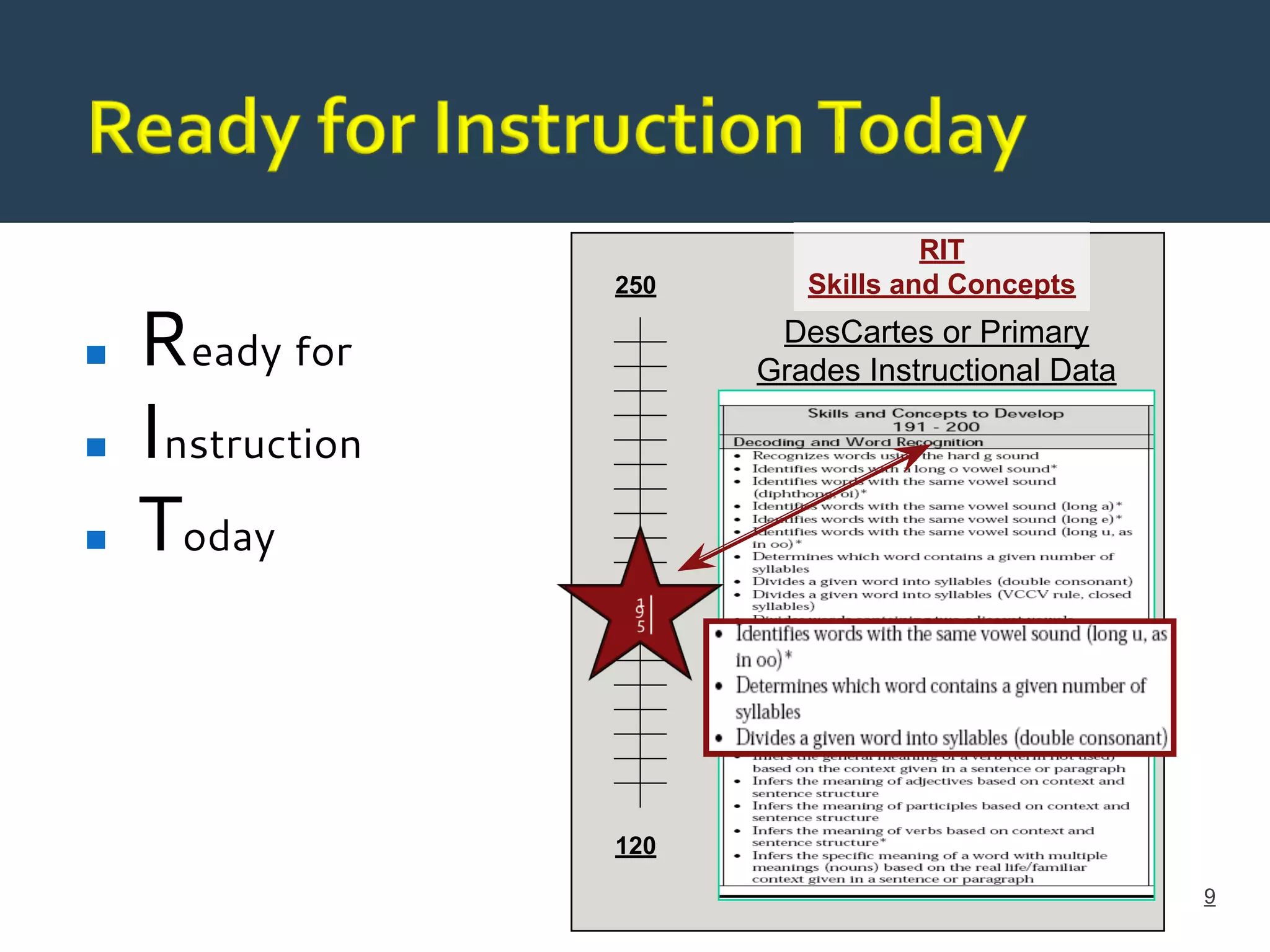 ◼ Ready for
◼ Instruction
◼ Today
9
120
250
RIT
Skills and Concepts
DesCartes or Primary
Grades Instructional Data
 