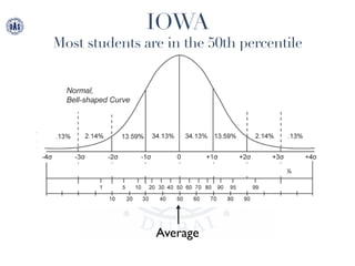 IOWA
Most students are in the 50th percentile
Average
 