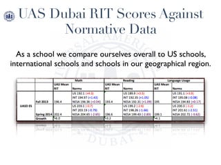 UAS Dubai RIT Scores Against
Normative Data
As a school we compare ourselves overall to US schools,
international schools and schools in our geographical region.
 