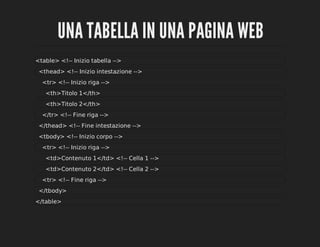 UNA	TABELLA	IN	UNA	PAGINA	WEB
<table>	<!--	Inizio	tabella	-->
		<thead>	<!--	Inizio	intestazione	-->
				<tr>	<!--	Inizio	riga	-->
						<th>Titolo	1</th>
						<th>Titolo	2</th>
				</tr>	<!--	Fine	riga	-->
		</thead>	<!--	Fine	intestazione	-->
		<tbody>	<!--	Inizio	corpo	-->
				<tr>	<!--	Inizio	riga	-->
						<td>Contenuto	1</td>	<!--	Cella	1	-->
						<td>Contenuto	2</td>	<!--	Cella	2	-->
				<tr>	<!--	Fine	riga	-->
		</tbody>
</table>

 
