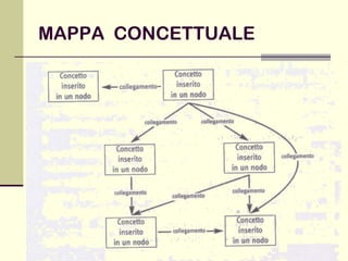 MAPPA CONCETTUALE
 