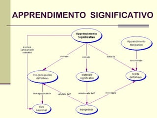 APPRENDIMENTO SIGNIFICATIVO
 