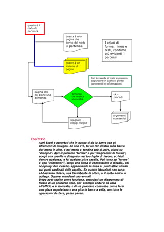 questo è il
nodo di
partenza

                                        questa è una
                                        pagina che
                                        deriva dal nodo                            I colori di
                                        di partenza                                forme, linee e
                                                                                   testi, rendono
                                                                                   più evidenti i
                                                                                   percorsi
                                        questo è un
                                        insieme di
                                        pagine


                                                                    Con le caselle di testo si possono
                                                                    aggiungere in qualsiasi punto
                                                                    commenti e informazioni.


      pagina che
                                               domanda                                       ok -
      poi pone una
                                               che implica                                   procedi
      domanda
                                               una scelta




                                                                                             argomenti
                                                                                             successivi
                                             sbagliato -
                                             rileggi meglio




   Esercizio
           Apri Excel e accertati che in basso ci sia la barra con gli
           strumenti di disegno. Se non c’è, fai un clic destro sulla barra
           dei menu in alto, e nel menu a tendina che si apre, clicca su
           “disegno”. Apri il pulsante “forme” e poi “diagrammi di flusso”,
           scegli una casella e disegnala nel tuo foglio di lavoro, scrivici
           dentro qualcosa, e fai qualche altra casella. Poi torna su “forme”
           e apri “connettori”, scegli una linea di connessione e cliccala, poi
           congiungi due caselle, agganciando la linea ai punti attivi situati
           sui punti cardinali delle caselle. Se queste istruzioni non sono
           abbastanza chiare, usa l’assistente di office, o il solito amico o
           collega. Oppure mandami una e-mail.
           Dopo aver capito come funziona, costruisci un diagramma di
           flusso di un percorso noto, per esempio andare da casa
           all’ufficio o al mercato, o di un processo consueto, come fare
           una pizza napoletana o una gita in barca a vela, con tutte le
           operazioni da fare, passo passo.




   -----------------------------------------------------------------------------------------------------------
               Mappe mentali e scrittura, di Umberto Santucci – I quaderni del MdS
                                                           - 24 -
 