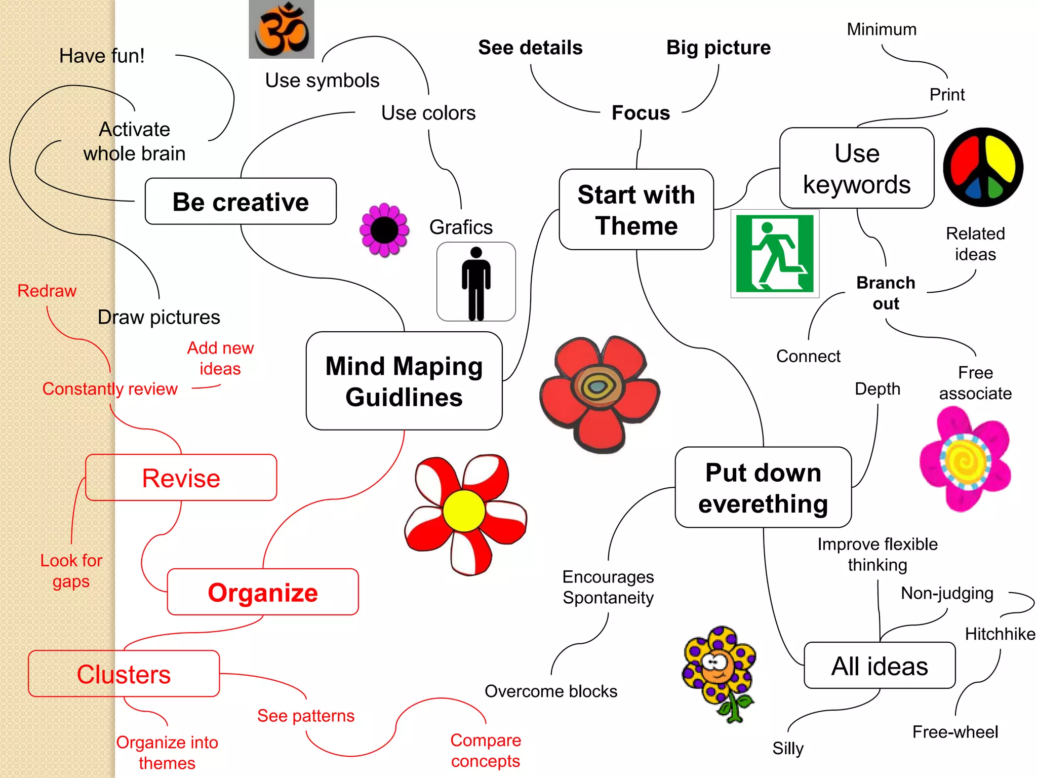 Minimum
    Have fun!                                                See details           Big picture
                                 Use symbols
                                                                                                                       Print
                                                Use colors                 Focus
          Activate
         whole brain                                                                                   Use
                                                                       Start with                    keywords
                    Be creative
                                                     Grafics            Theme                                               Related
                                                                                                                             ideas

Redraw                                                                                                        Branch
                                                                                                                out
          Draw pictures
                       Add new                                                                   Connect
                        ideas            Mind Maping                                                                          Free
  Constantly review                                                                                          Depth          associate
                                          Guidlines


                Revise                                                                Put down
                                                                                      everething
                                                                                                         Improve flexible
  Look for                                                                                                  thinking
   gaps                                                              Encourages
                         Organize                                    Spontaneity                                    Non-judging

                                                                                                                               Hitchhike

      Clusters                                                                                            All ideas
                                                             Overcome blocks
                                 See patterns
                                                       Compare                                                       Free-wheel
             Organize into                                                                       Silly
               themes                                  concepts
 