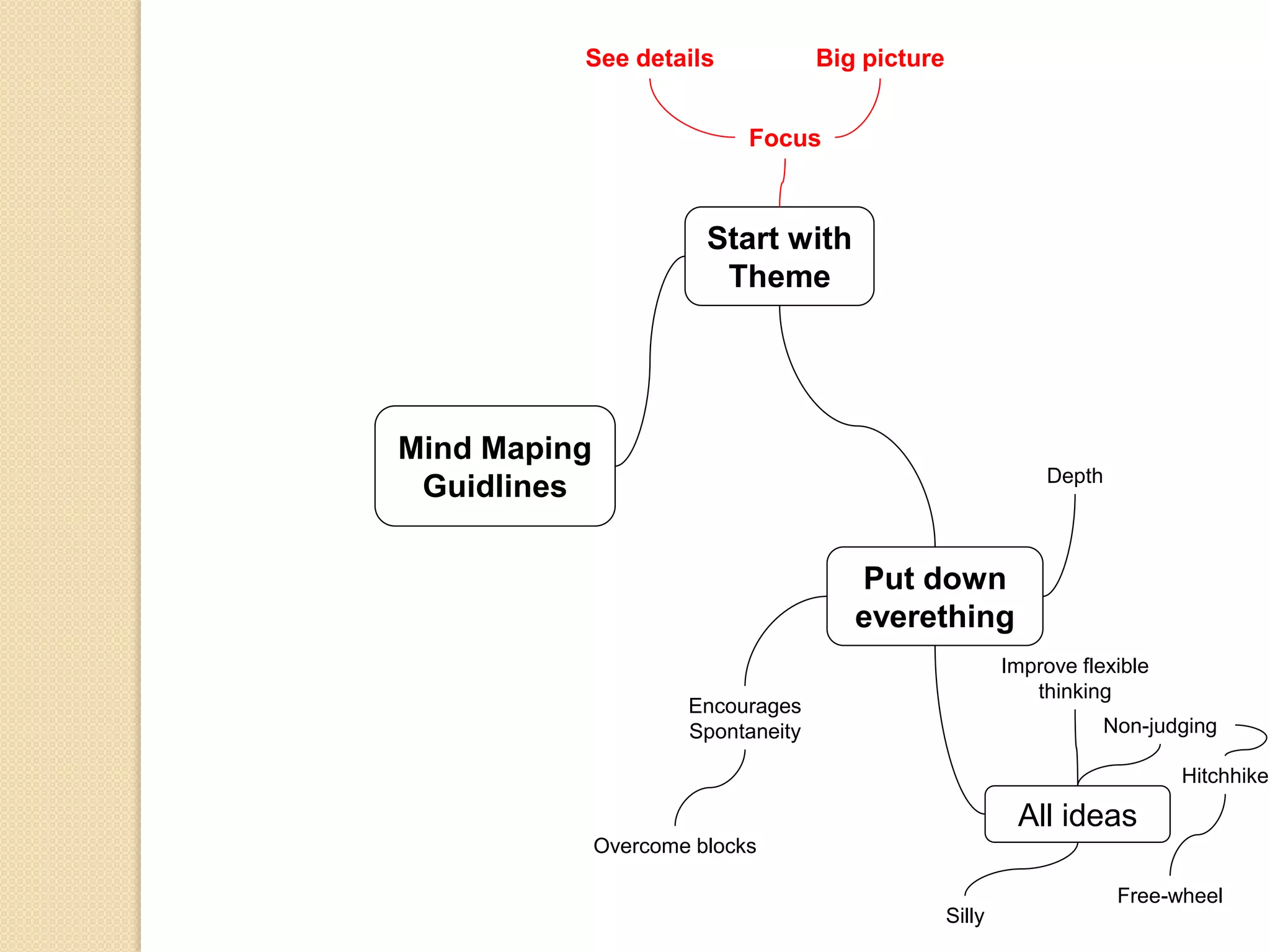 See details               Big picture


                            Focus



                        Start with
                         Theme




Mind Maping
                                                              Depth
 Guidlines

                                       Put down
                                       everething
                                                          Improve flexible
                                                             thinking
                      Encourages
                      Spontaneity                                    Non-judging

                                                                             Hitchhike

                                                           All ideas
              Overcome blocks

                                                                      Free-wheel
                                                  Silly
 