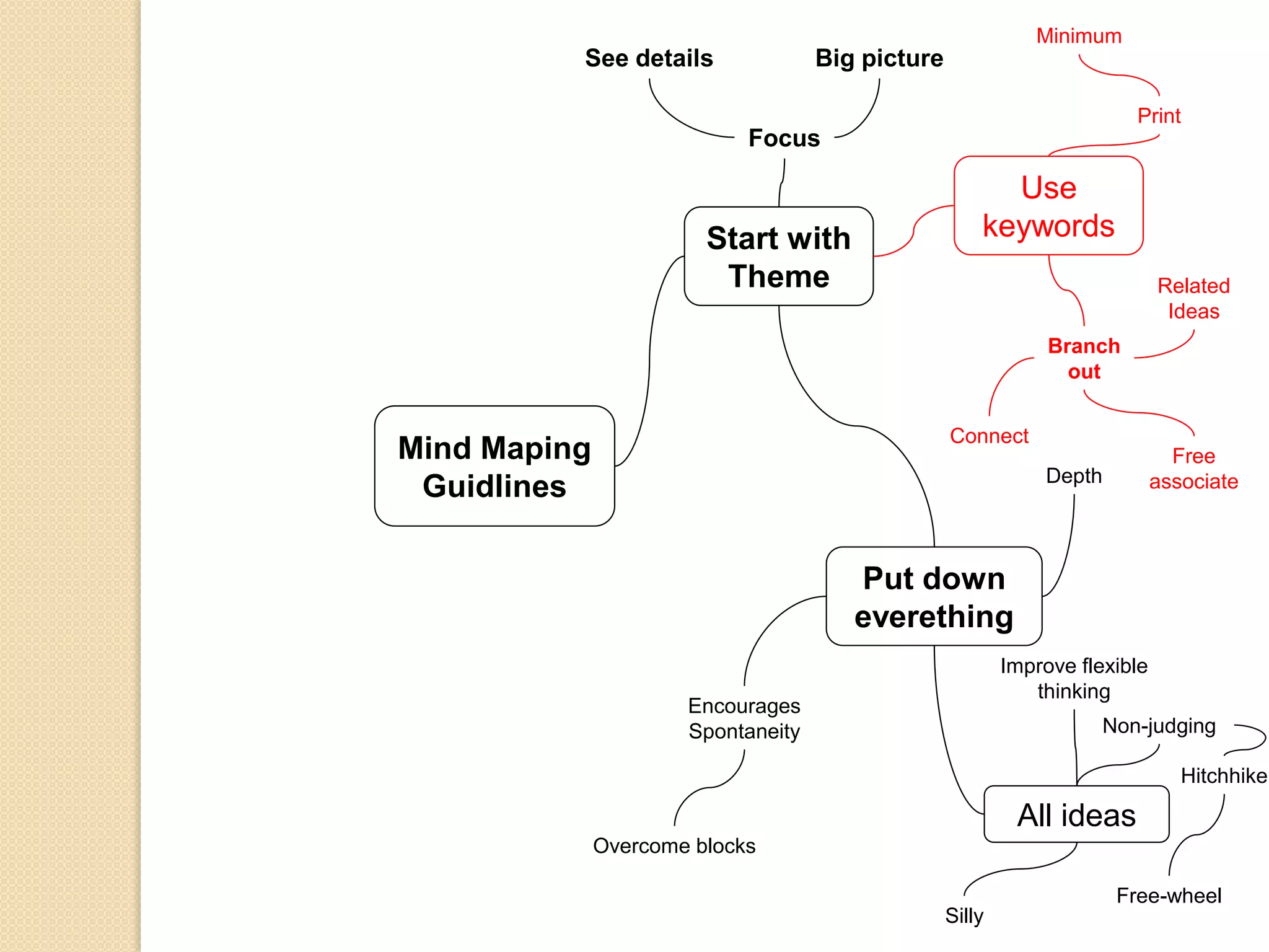 Minimum
          See details               Big picture

                                                                        Print
                            Focus

                                                        Use
                        Start with                    keywords
                         Theme                                               Related
                                                                              Ideas
                                                               Branch
                                                                 out


                                                  Connect
Mind Maping                                                                    Free
                                                              Depth          associate
 Guidlines

                                       Put down
                                       everething
                                                          Improve flexible
                                                             thinking
                      Encourages
                      Spontaneity                                    Non-judging

                                                                                Hitchhike

                                                           All ideas
              Overcome blocks

                                                                      Free-wheel
                                                  Silly
 