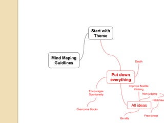 Start with
                         Theme




Mind Maping
                                                        Depth
 Guidlines

                                     Put down
                                     everything
                                                    Improve flexible
                                                       thinking
                      Encourages
                      Spontaneity                              Non-judging

                                                                       Hitchhike

                                                     All ideas
              Overcome blocks

                                                                Free-wheel
                                         Be silly
 