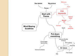 Minimum
          See details               Big picture

                                                                        Print
                            Focus

                                                        Use
                        Start with                    keywords
                         Theme                                               Related
                                                                              Ideas
                                                               Branch
                                                                 out


                                                  Connect
Mind Maping                                                                    Free
                                                              Depth          associate
 Guidlines

                                       Put down
                                       everething
                                                          Improve flexible
                                                             thinking
                      Encourages
                      Spontaneity                                    Non-judging

                                                                                Hitchhike

                                                           All ideas
              Overcome blocks

                                                                      Free-wheel
                                                  Silly
 
