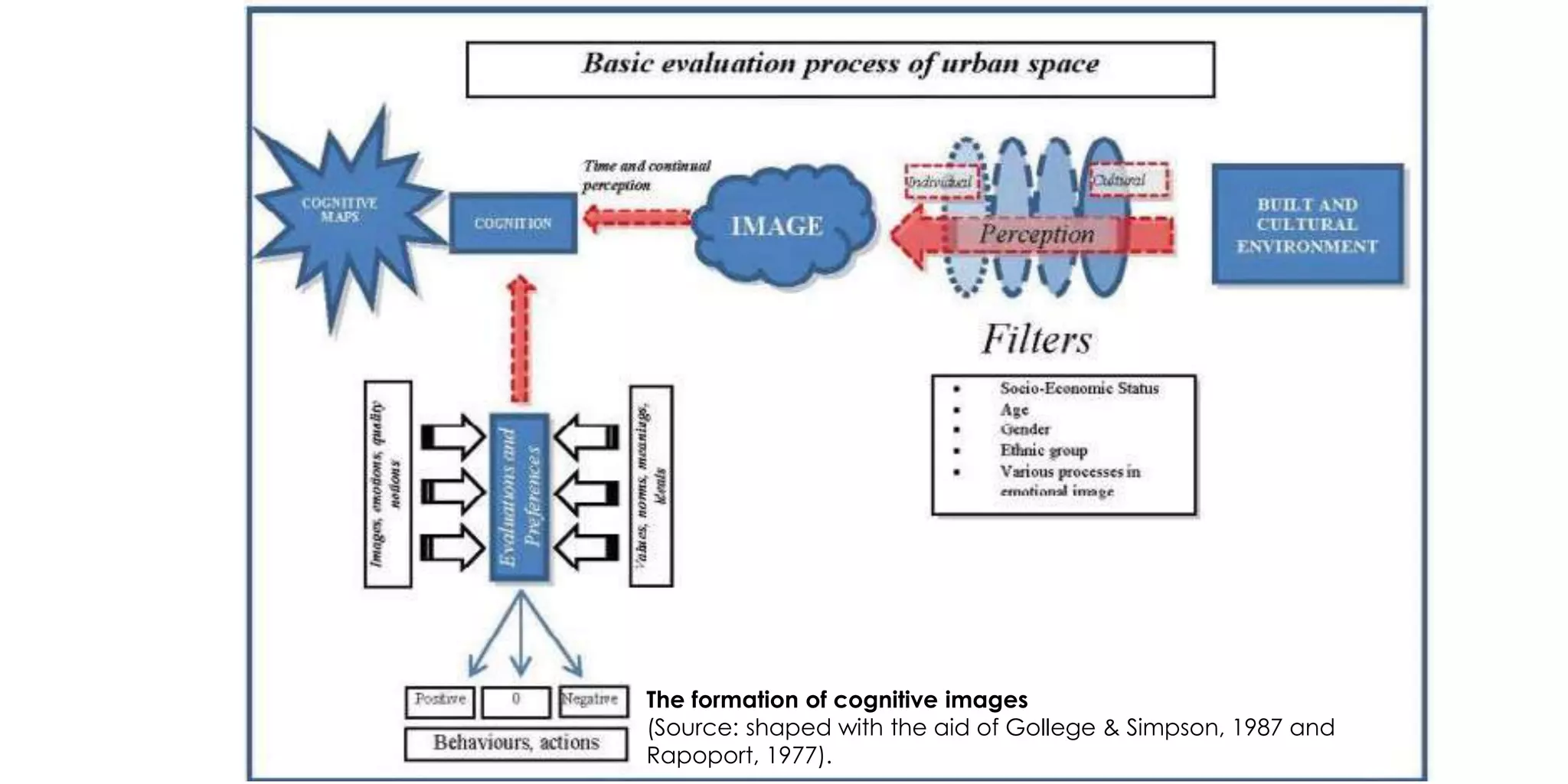 The formation of cognitive images
(Source: shaped with the aid of Gollege & Simpson, 1987 and
Rapoport, 1977).
 