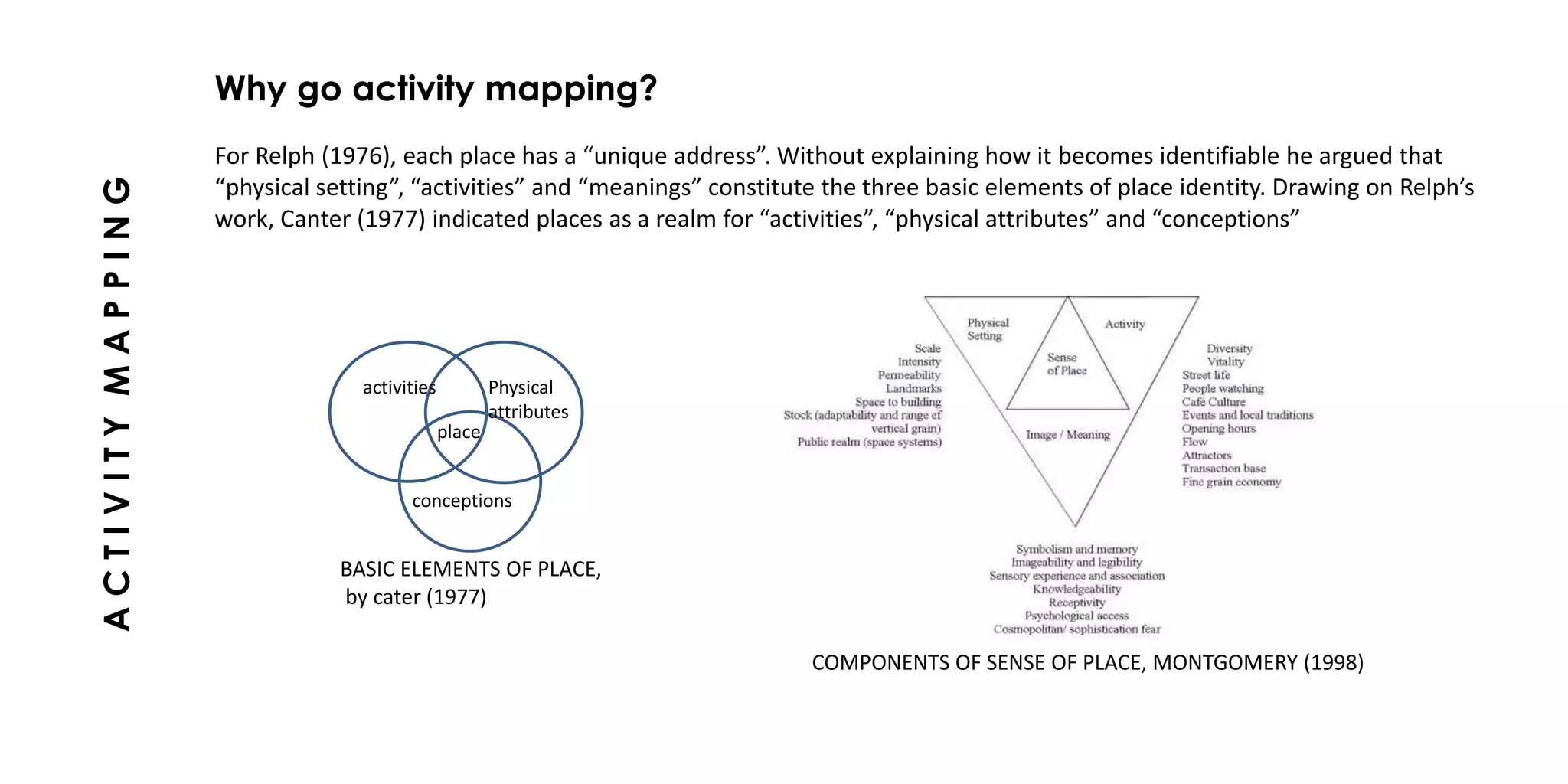 Why go activity mapping?
For Relph (1976), each place has a “unique address”. Without explaining how it becomes identifiable he argued that
“physical setting”, “activities” and “meanings” constitute the three basic elements of place identity. Drawing on Relph’s
work, Canter (1977) indicated places as a realm for “activities”, “physical attributes” and “conceptions”
ACTIVITYMAPPING
activities Physical
attributes
conceptions
place
BASIC ELEMENTS OF PLACE,
by cater (1977)
COMPONENTS OF SENSE OF PLACE, MONTGOMERY (1998)
 