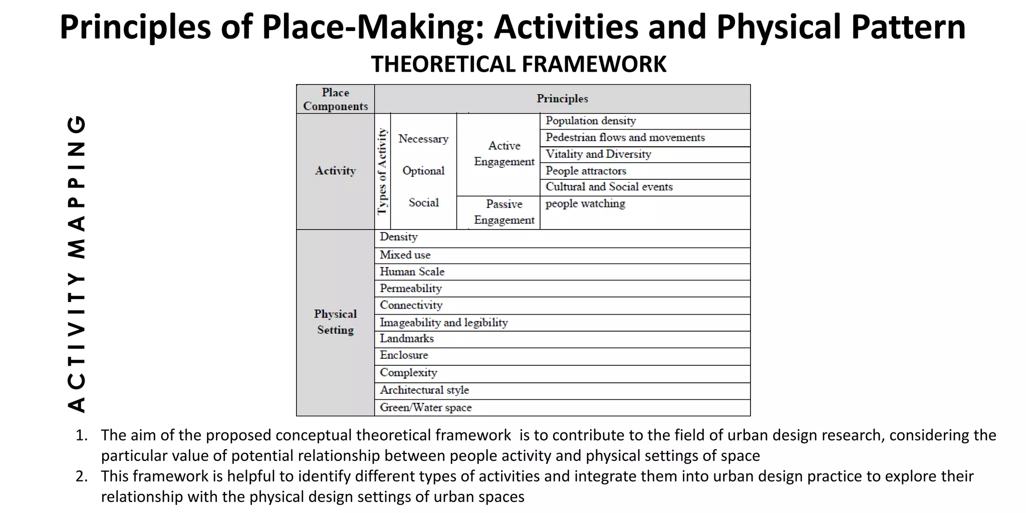 ACTIVITYMAPPING
Principles of Place-Making: Activities and Physical Pattern
THEORETICAL FRAMEWORK
1. The aim of the proposed conceptual theoretical framework is to contribute to the field of urban design research, considering the
particular value of potential relationship between people activity and physical settings of space
2. This framework is helpful to identify different types of activities and integrate them into urban design practice to explore their
relationship with the physical design settings of urban spaces
 