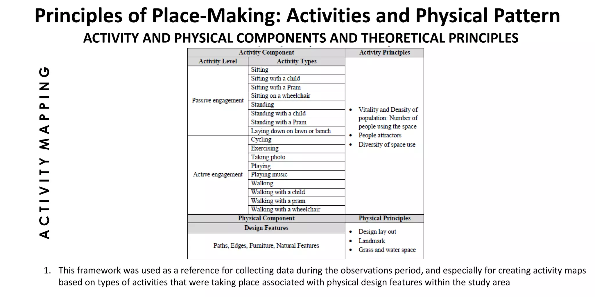 ACTIVITYMAPPING
Principles of Place-Making: Activities and Physical Pattern
ACTIVITY AND PHYSICAL COMPONENTS AND THEORETICAL PRINCIPLES
1. This framework was used as a reference for collecting data during the observations period, and especially for creating activity maps
based on types of activities that were taking place associated with physical design features within the study area
 