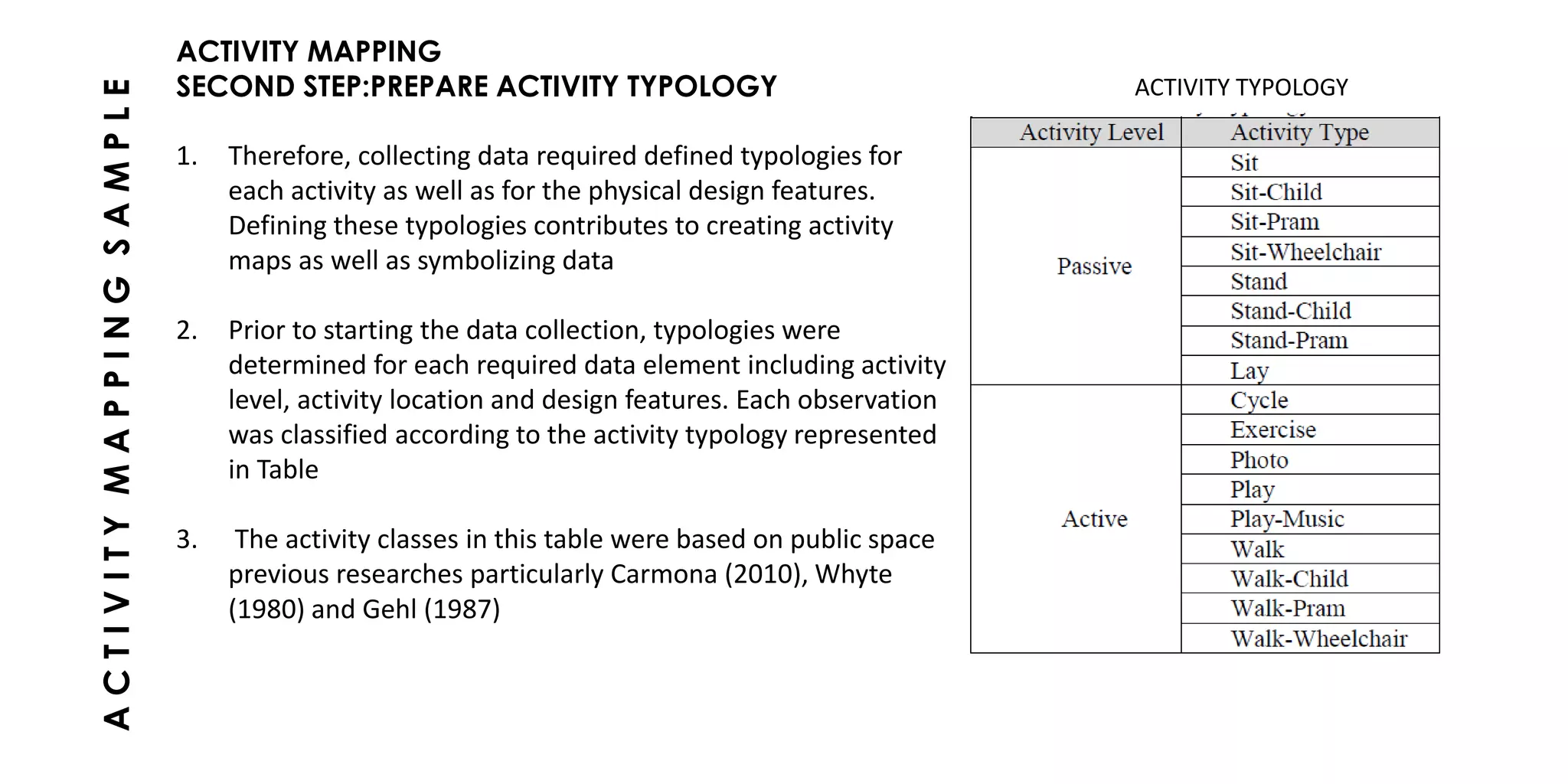 ACTIVITY MAPPING
SECOND STEP:PREPARE ACTIVITY TYPOLOGY
1. Therefore, collecting data required defined typologies for
each activity as well as for the physical design features.
Defining these typologies contributes to creating activity
maps as well as symbolizing data
2. Prior to starting the data collection, typologies were
determined for each required data element including activity
level, activity location and design features. Each observation
was classified according to the activity typology represented
in Table
3. The activity classes in this table were based on public space
previous researches particularly Carmona (2010), Whyte
(1980) and Gehl (1987)
ACTIVITYMAPPINGSAMPLE
ACTIVITY TYPOLOGY
 