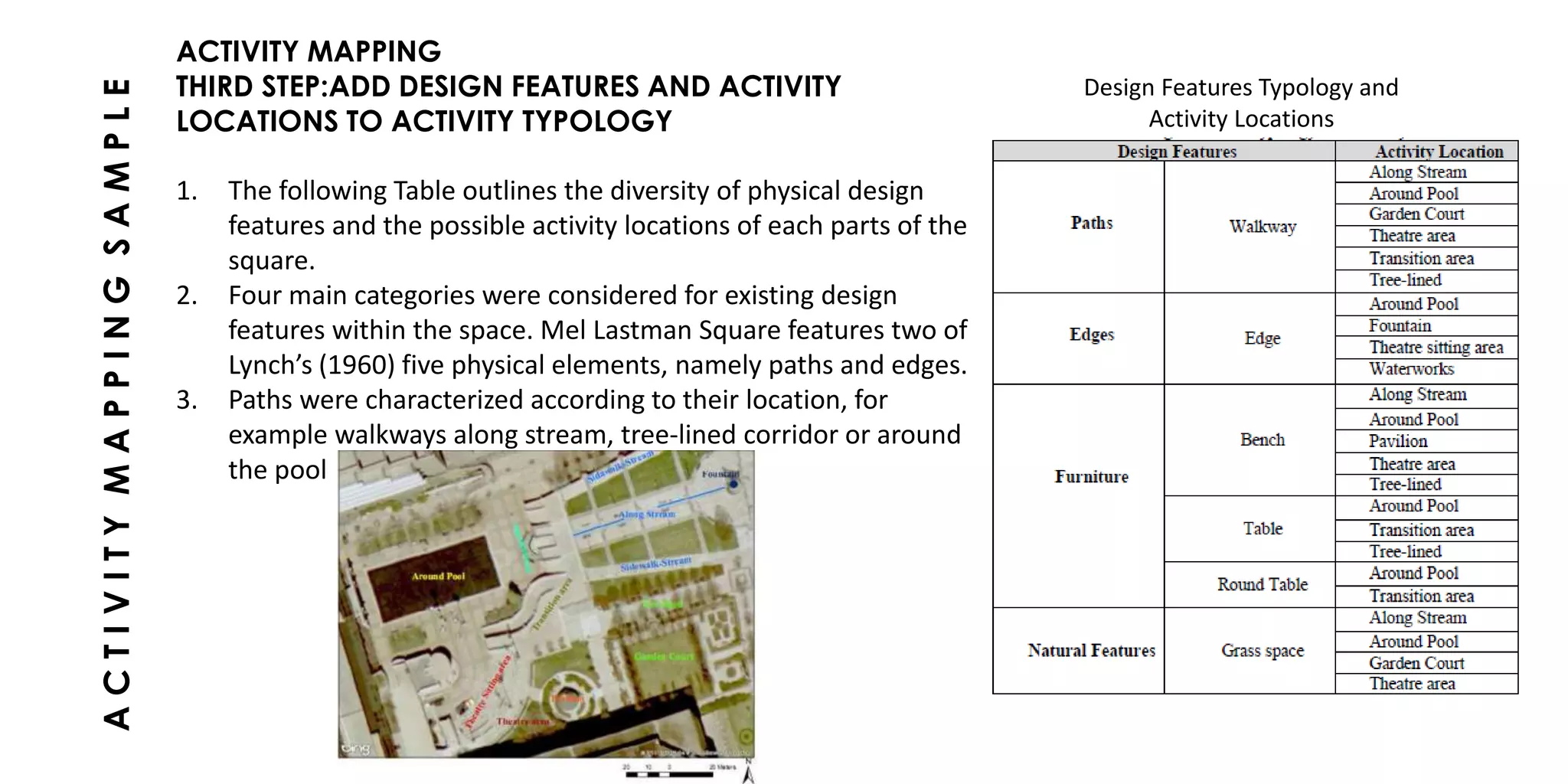 ACTIVITY MAPPING
THIRD STEP:ADD DESIGN FEATURES AND ACTIVITY
LOCATIONS TO ACTIVITY TYPOLOGY
1. The following Table outlines the diversity of physical design
features and the possible activity locations of each parts of the
square.
2. Four main categories were considered for existing design
features within the space. Mel Lastman Square features two of
Lynch’s (1960) five physical elements, namely paths and edges.
3. Paths were characterized according to their location, for
example walkways along stream, tree-lined corridor or around
the pool
ACTIVITYMAPPINGSAMPLE
Design Features Typology and
Activity Locations
 