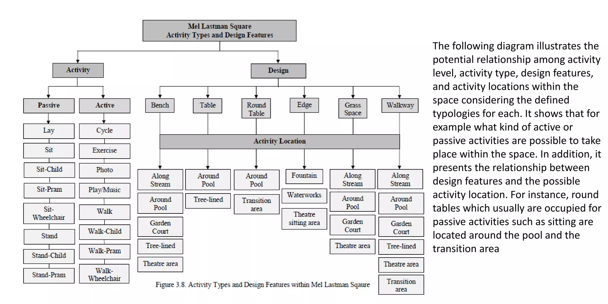 The following diagram illustrates the
potential relationship among activity
level, activity type, design features,
and activity locations within the
space considering the defined
typologies for each. It shows that for
example what kind of active or
passive activities are possible to take
place within the space. In addition, it
presents the relationship between
design features and the possible
activity location. For instance, round
tables which usually are occupied for
passive activities such as sitting are
located around the pool and the
transition area
 