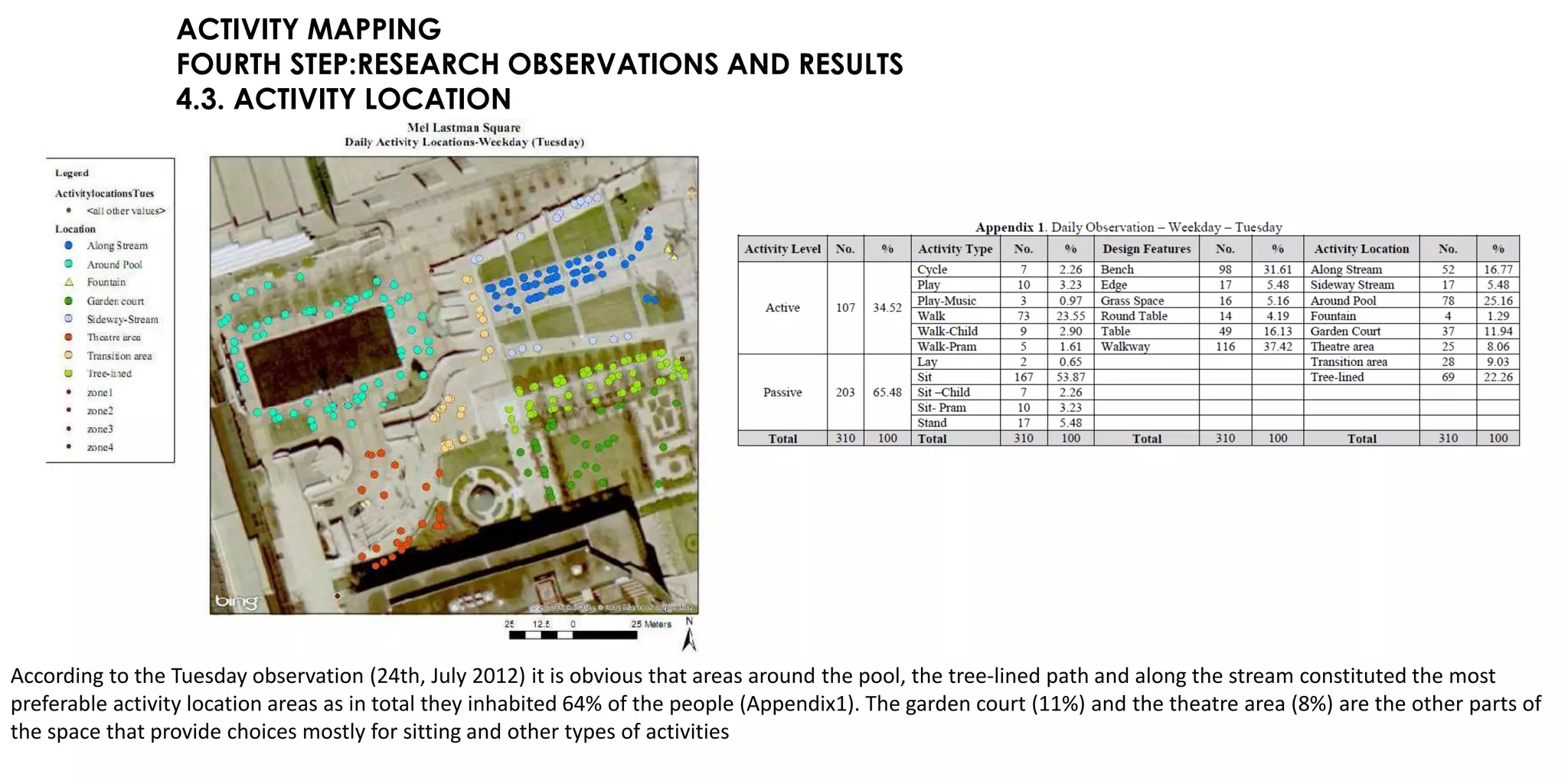 ACTIVITY MAPPING
FOURTH STEP:RESEARCH OBSERVATIONS AND RESULTS
4.3. ACTIVITY LOCATION
According to the Tuesday observation (24th, July 2012) it is obvious that areas around the pool, the tree-lined path and along the stream constituted the most
preferable activity location areas as in total they inhabited 64% of the people (Appendix1). The garden court (11%) and the theatre area (8%) are the other parts of
the space that provide choices mostly for sitting and other types of activities
 